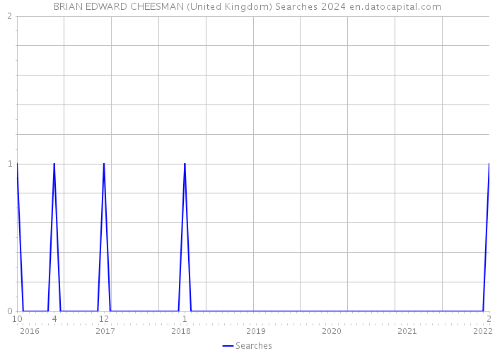 BRIAN EDWARD CHEESMAN (United Kingdom) Searches 2024 