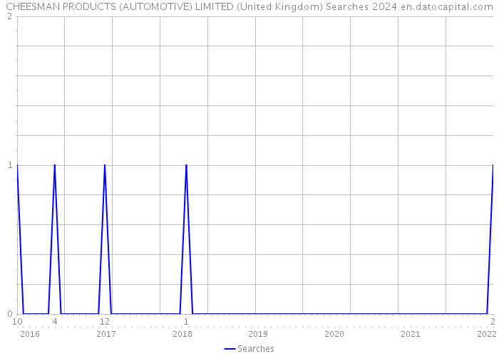 CHEESMAN PRODUCTS (AUTOMOTIVE) LIMITED (United Kingdom) Searches 2024 