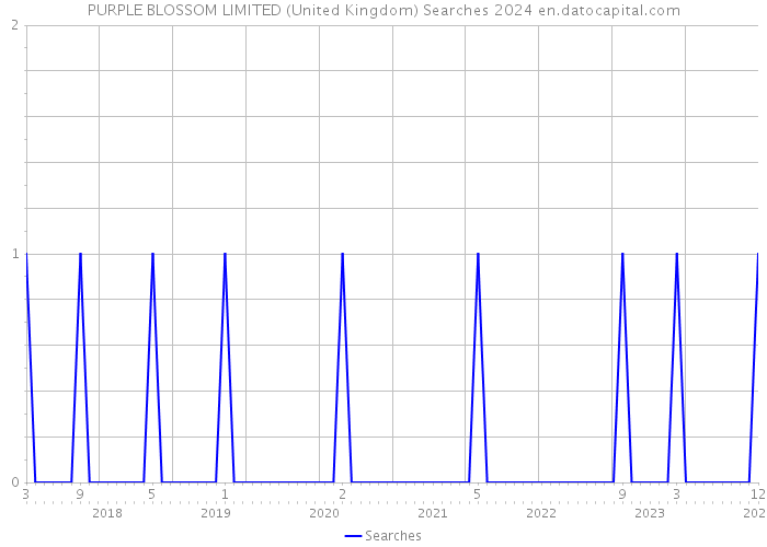 PURPLE BLOSSOM LIMITED (United Kingdom) Searches 2024 