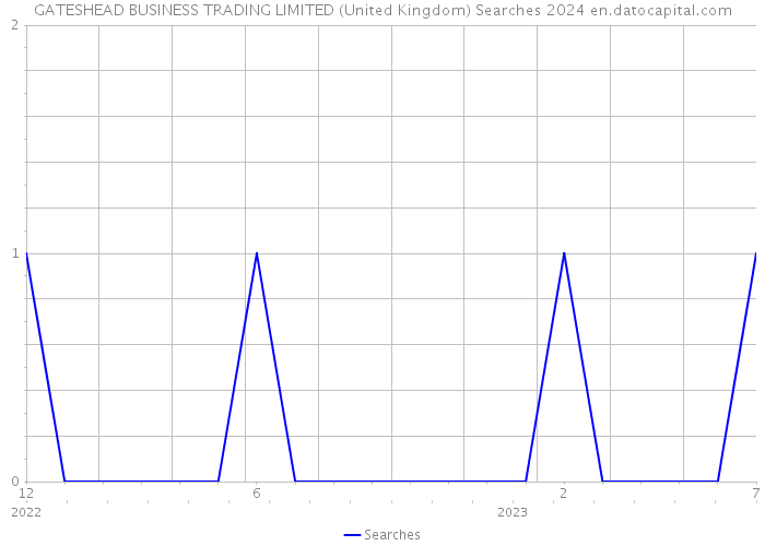 GATESHEAD BUSINESS TRADING LIMITED (United Kingdom) Searches 2024 