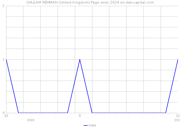 GHULAM REHMAN (United Kingdom) Page visits 2024 