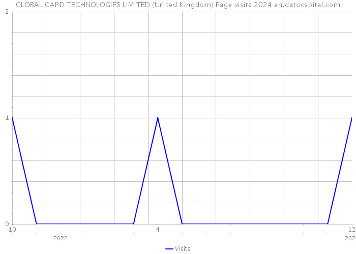 GLOBAL CARD TECHNOLOGIES LIMITED (United Kingdom) Page visits 2024 