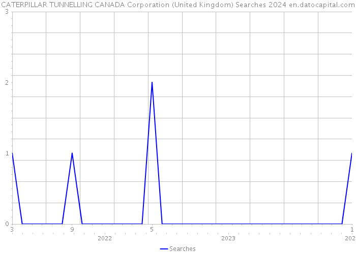 CATERPILLAR TUNNELLING CANADA Corporation (United Kingdom) Searches 2024 