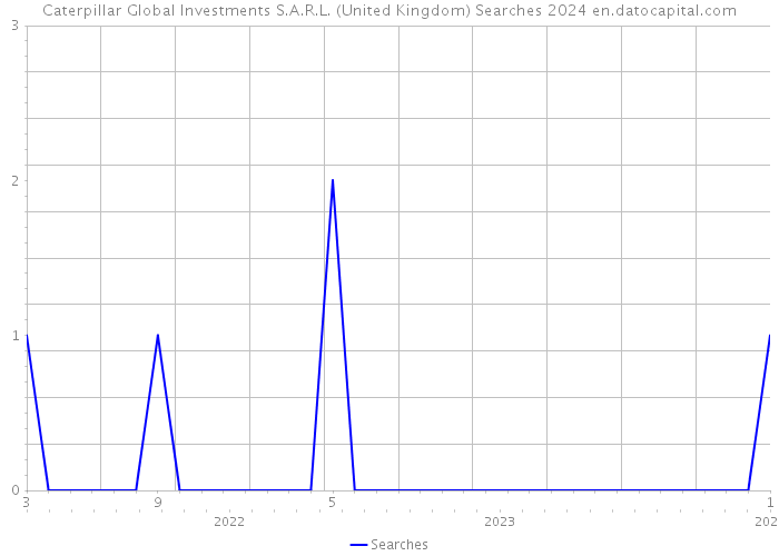 Caterpillar Global Investments S.A.R.L. (United Kingdom) Searches 2024 