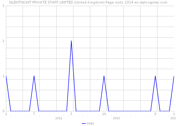 SILENTNIGHT PRIVATE STAFF LIMITED (United Kingdom) Page visits 2024 