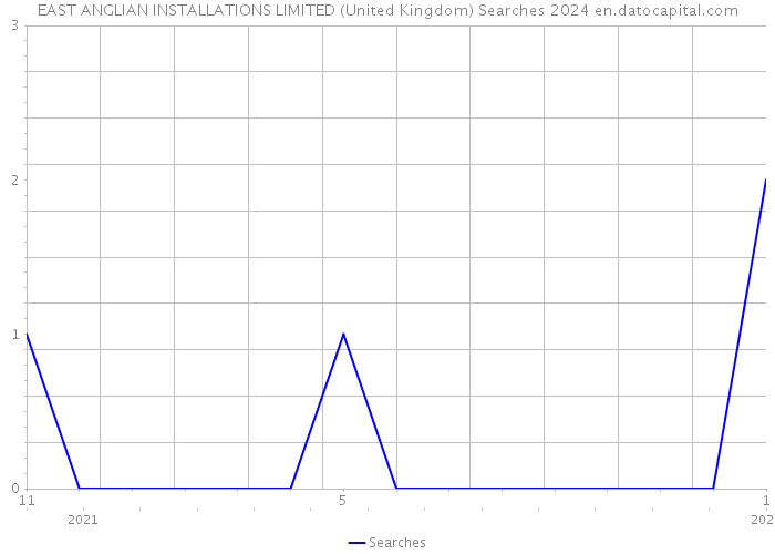 EAST ANGLIAN INSTALLATIONS LIMITED (United Kingdom) Searches 2024 