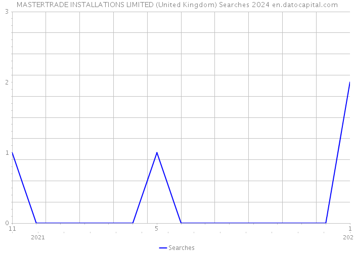 MASTERTRADE INSTALLATIONS LIMITED (United Kingdom) Searches 2024 