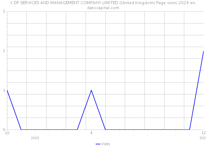 X DP SERVICES AND MANAGEMENT COMPANY LIMITED (United Kingdom) Page visits 2024 