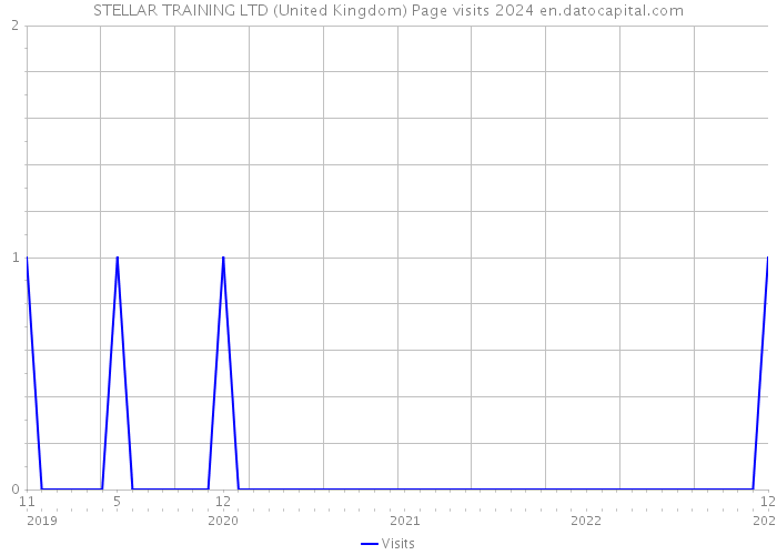 STELLAR TRAINING LTD (United Kingdom) Page visits 2024 