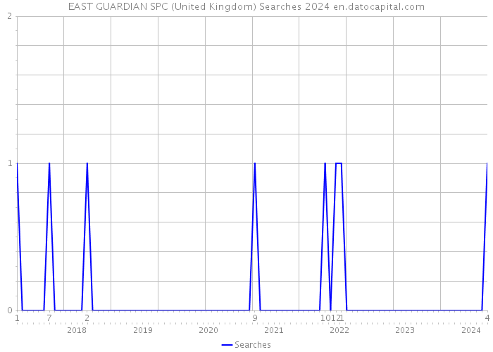 EAST GUARDIAN SPC (United Kingdom) Searches 2024 