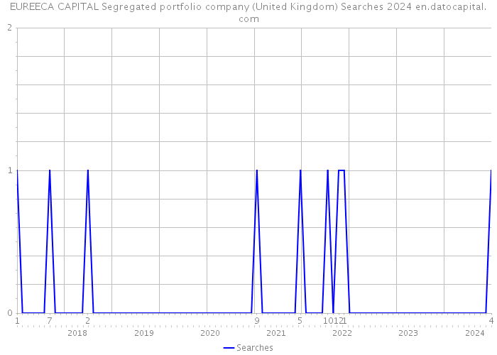 EUREECA CAPITAL Segregated portfolio company (United Kingdom) Searches 2024 
