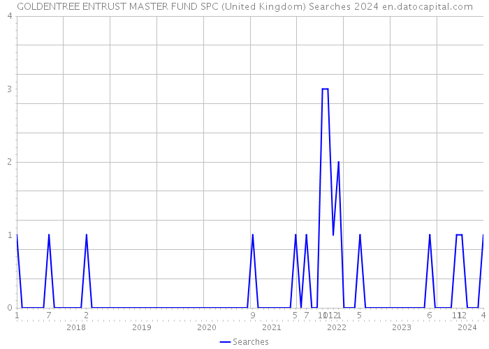 GOLDENTREE ENTRUST MASTER FUND SPC (United Kingdom) Searches 2024 