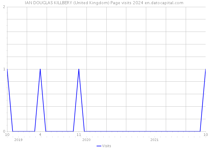 IAN DOUGLAS KILLBERY (United Kingdom) Page visits 2024 