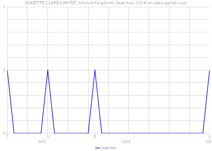 ANNETTE CLARE LIMITED (United Kingdom) Searches 2024 