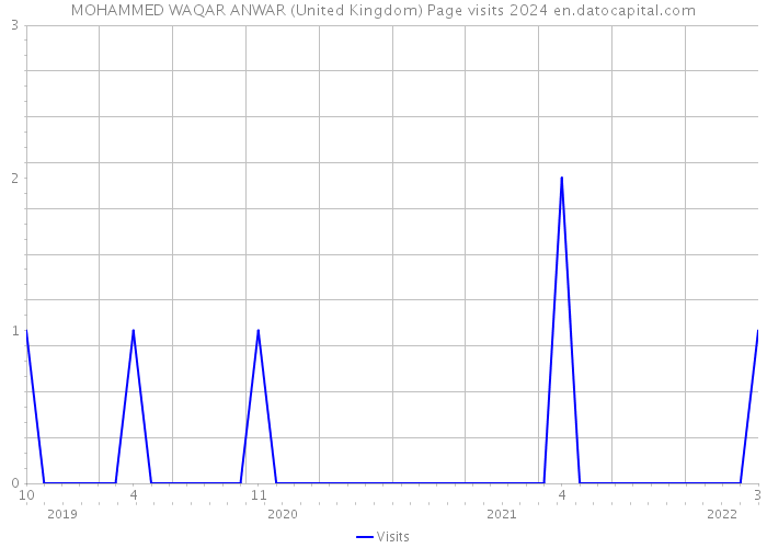MOHAMMED WAQAR ANWAR (United Kingdom) Page visits 2024 