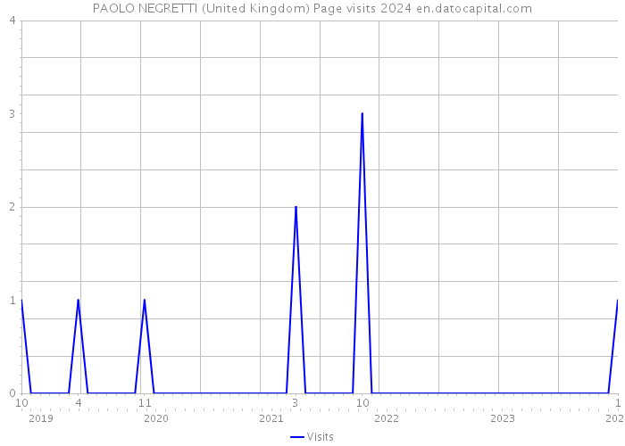 PAOLO NEGRETTI (United Kingdom) Page visits 2024 