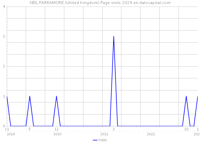 NEIL PARRAMORE (United Kingdom) Page visits 2024 