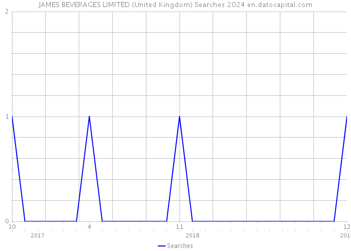 JAMES BEVERAGES LIMITED (United Kingdom) Searches 2024 