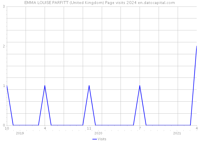 EMMA LOUISE PARFITT (United Kingdom) Page visits 2024 