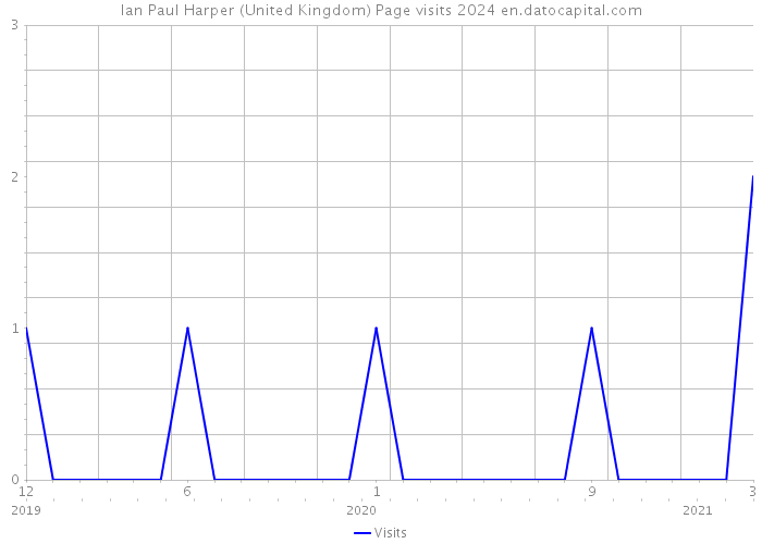 Ian Paul Harper (United Kingdom) Page visits 2024 