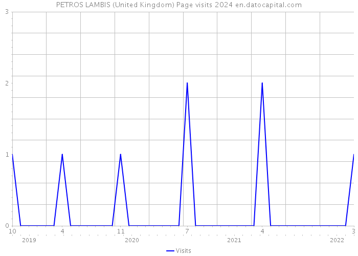 PETROS LAMBIS (United Kingdom) Page visits 2024 