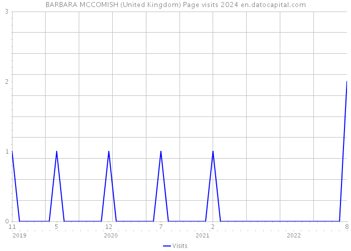 BARBARA MCCOMISH (United Kingdom) Page visits 2024 
