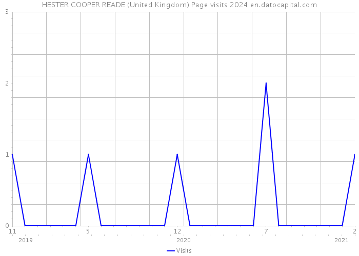 HESTER COOPER READE (United Kingdom) Page visits 2024 