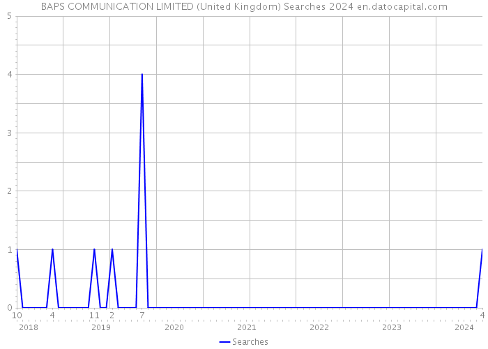 BAPS COMMUNICATION LIMITED (United Kingdom) Searches 2024 