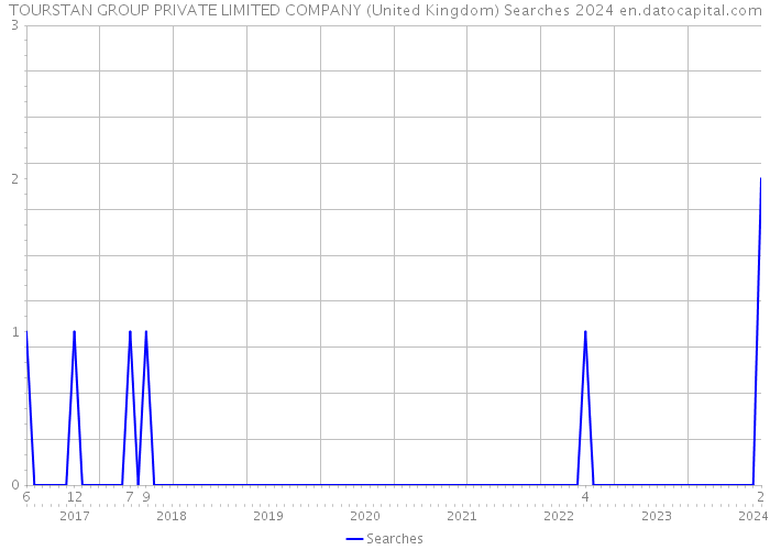 TOURSTAN GROUP PRIVATE LIMITED COMPANY (United Kingdom) Searches 2024 