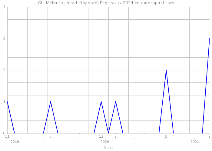 Ole Melhus (United Kingdom) Page visits 2024 
