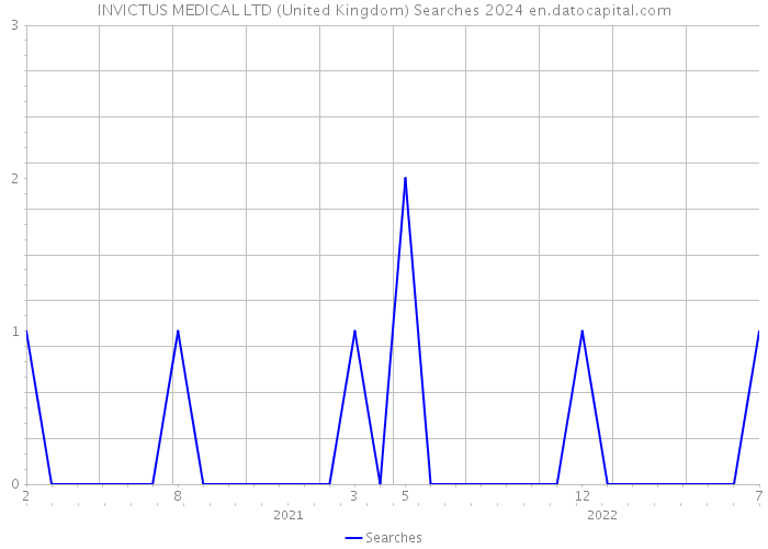 INVICTUS MEDICAL LTD (United Kingdom) Searches 2024 