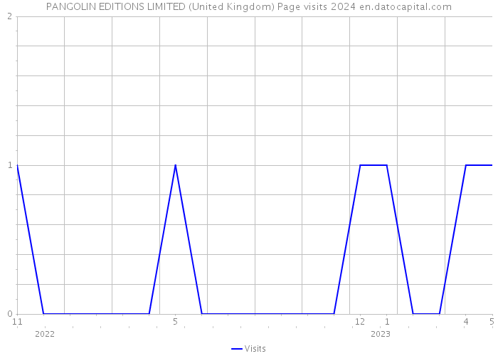PANGOLIN EDITIONS LIMITED (United Kingdom) Page visits 2024 