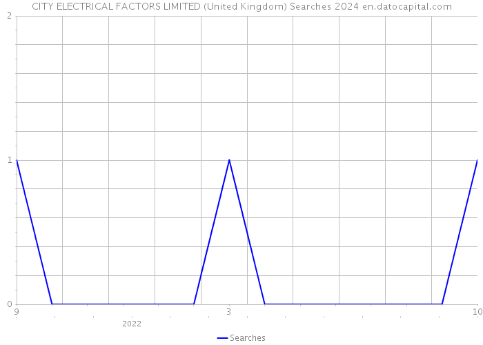 CITY ELECTRICAL FACTORS LIMITED (United Kingdom) Searches 2024 