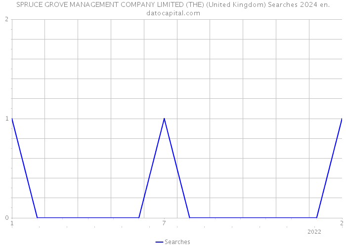 SPRUCE GROVE MANAGEMENT COMPANY LIMITED (THE) (United Kingdom) Searches 2024 
