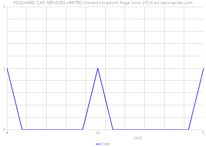 PSQUARED CAD SERVICES LIMITED (United Kingdom) Page visits 2024 