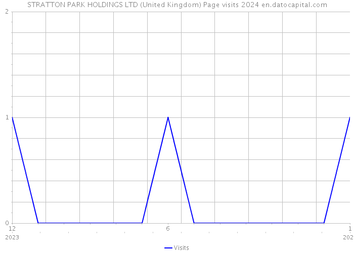 STRATTON PARK HOLDINGS LTD (United Kingdom) Page visits 2024 