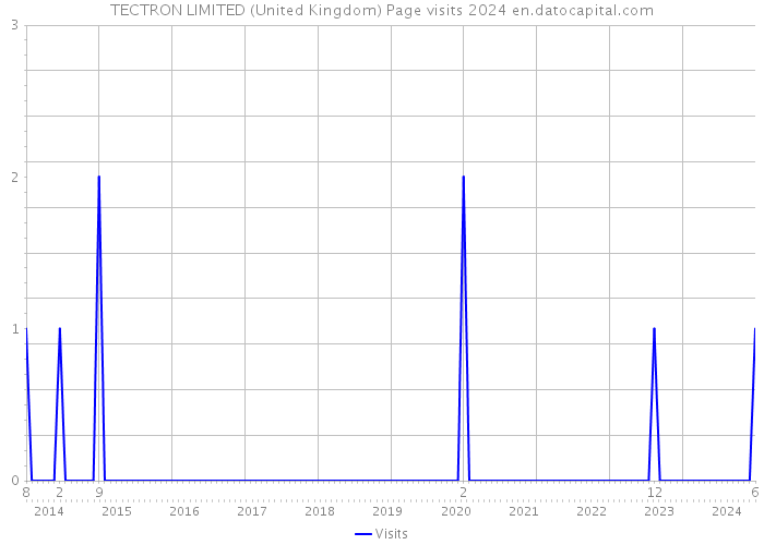 TECTRON LIMITED (United Kingdom) Page visits 2024 