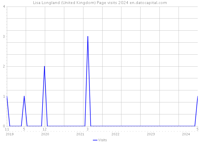 Lisa Longland (United Kingdom) Page visits 2024 