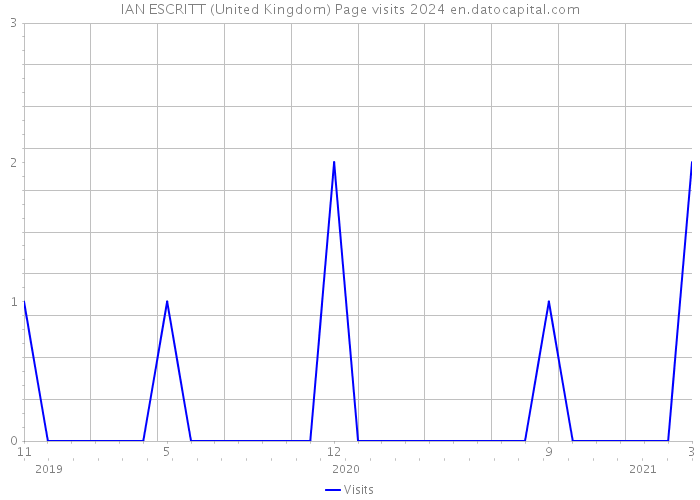 IAN ESCRITT (United Kingdom) Page visits 2024 
