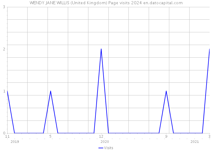 WENDY JANE WILLIS (United Kingdom) Page visits 2024 