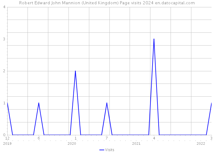 Robert Edward John Mannion (United Kingdom) Page visits 2024 