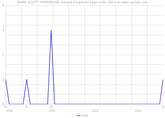 MARK SCOTT FARRIMOND (United Kingdom) Page visits 2024 