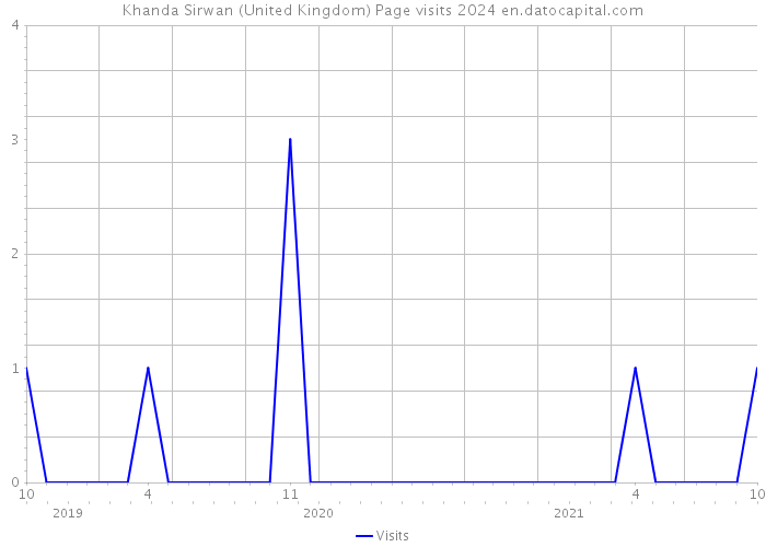 Khanda Sirwan (United Kingdom) Page visits 2024 
