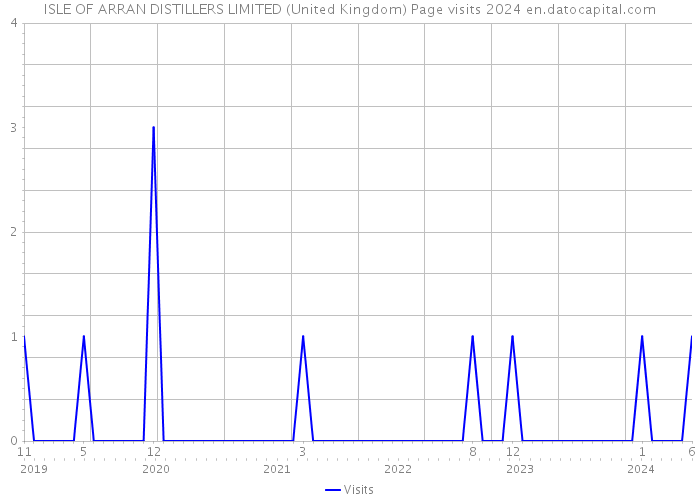 ISLE OF ARRAN DISTILLERS LIMITED (United Kingdom) Page visits 2024 