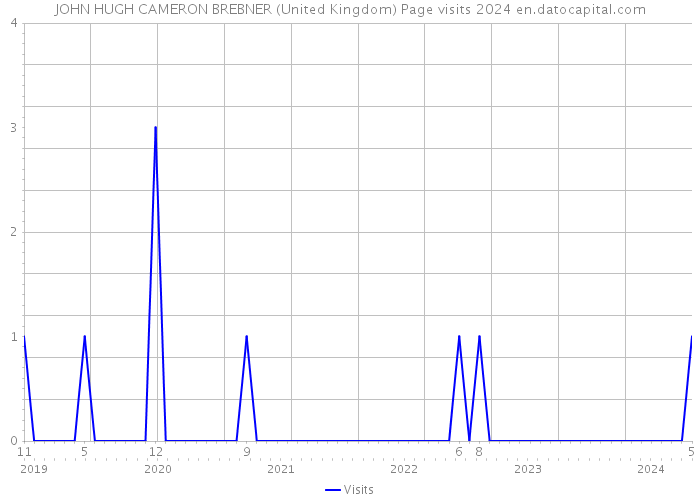 JOHN HUGH CAMERON BREBNER (United Kingdom) Page visits 2024 