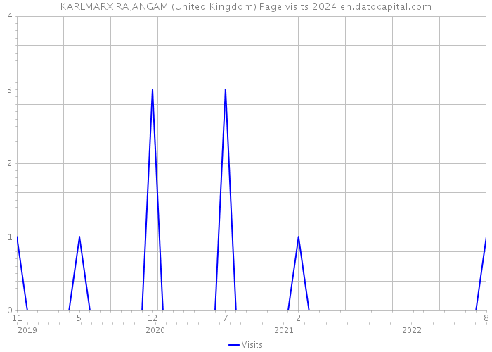 KARLMARX RAJANGAM (United Kingdom) Page visits 2024 