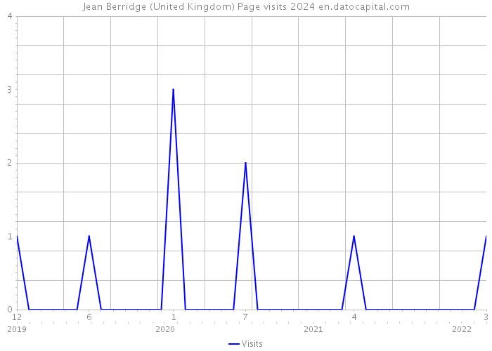 Jean Berridge (United Kingdom) Page visits 2024 