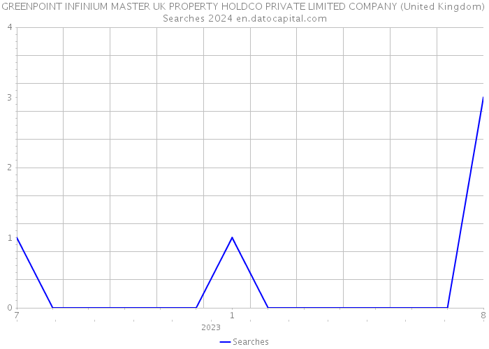 GREENPOINT INFINIUM MASTER UK PROPERTY HOLDCO PRIVATE LIMITED COMPANY (United Kingdom) Searches 2024 