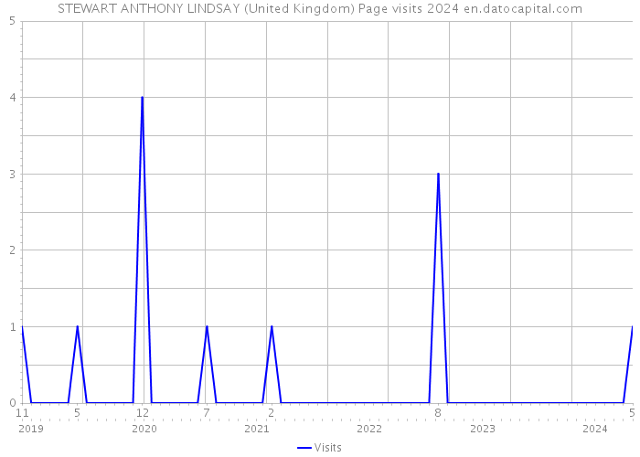 STEWART ANTHONY LINDSAY (United Kingdom) Page visits 2024 