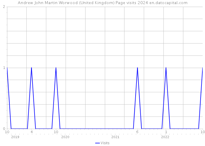 Andrew John Martin Worwood (United Kingdom) Page visits 2024 